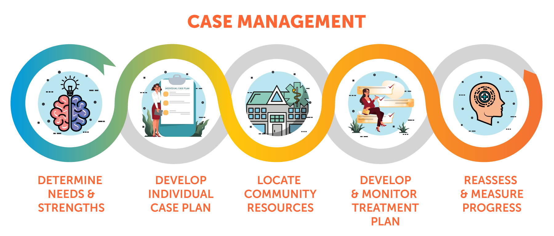 Case Management