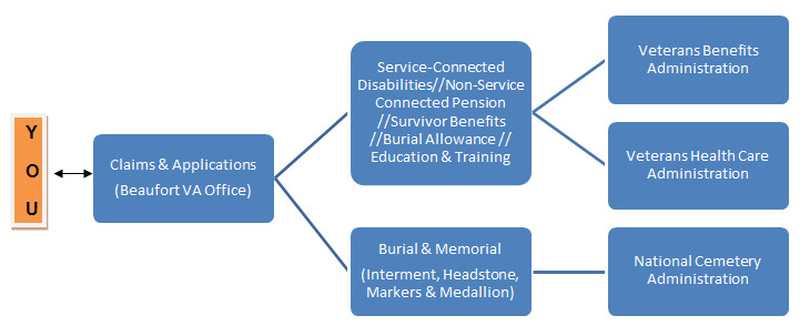 Disabled Veterans Benefits Chart